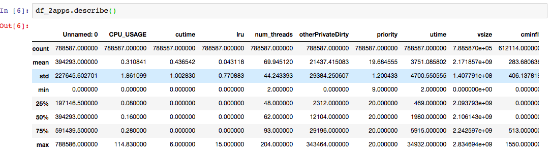 The df2.describe() output