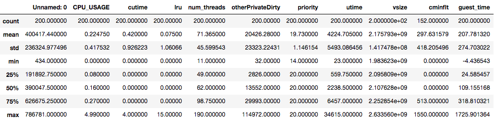 The df_2apps.describe() output