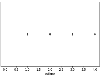 Box plot of df_mystery['cutime']