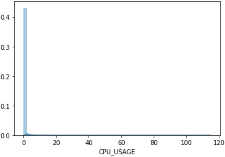 Histogram of CPU_USAGE (seaborn)