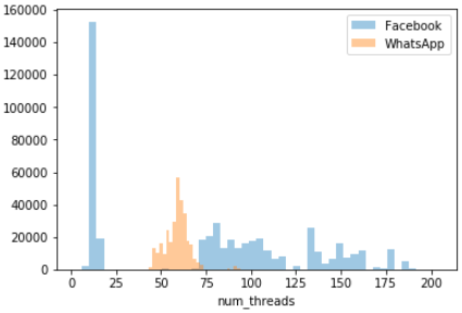 Histogram of num_threads