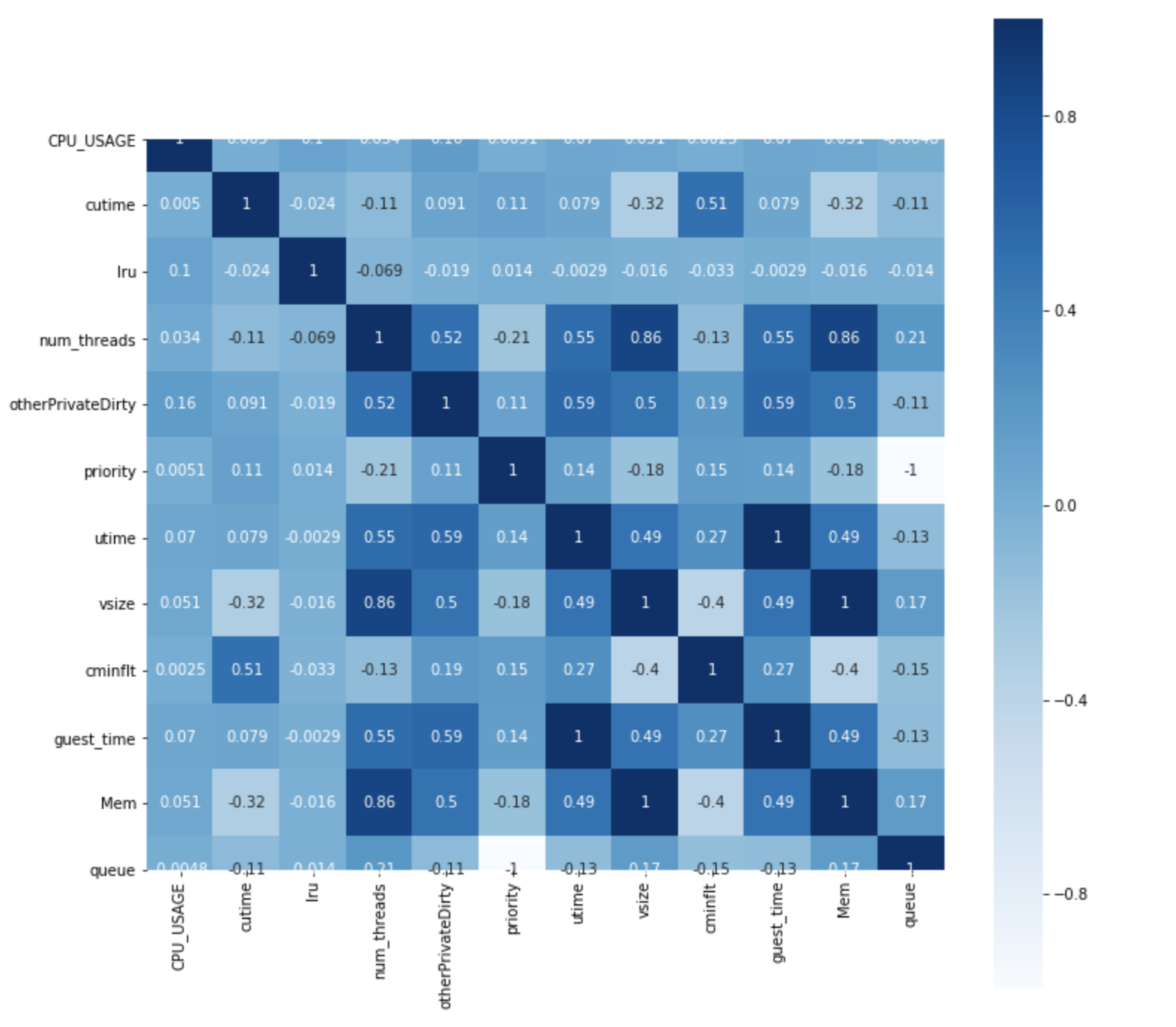 Correlation heatmap