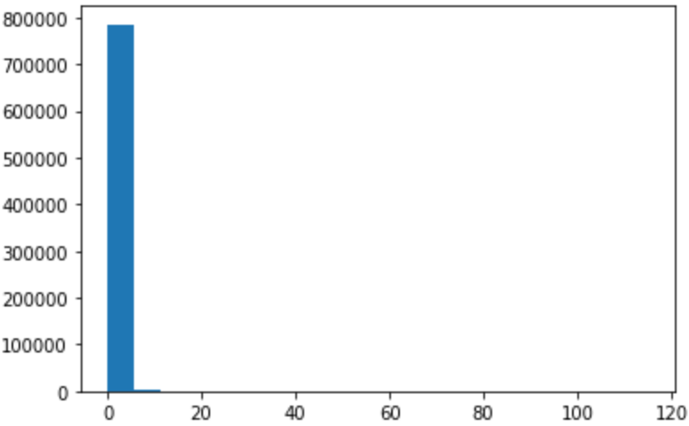 Histogram of CPU_USAGE (pyplot)