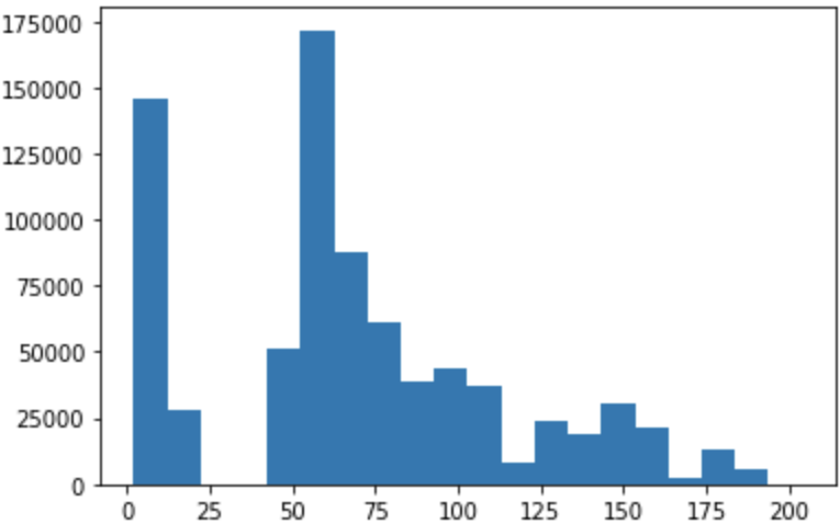 Histogram of num_threads