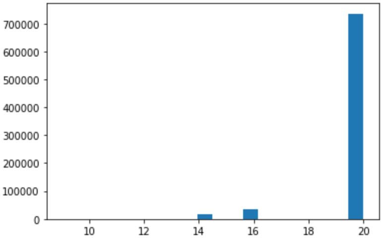 Histogram of priority