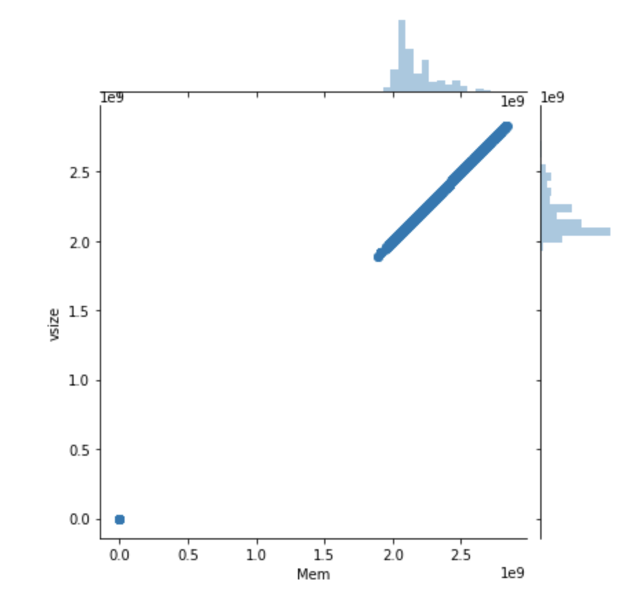 Joint plot of the (Mem, vsize) variable pair