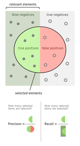 Precision and recall