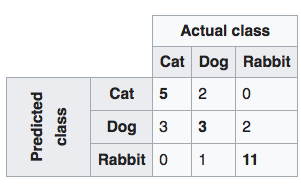 Confusion matrix table