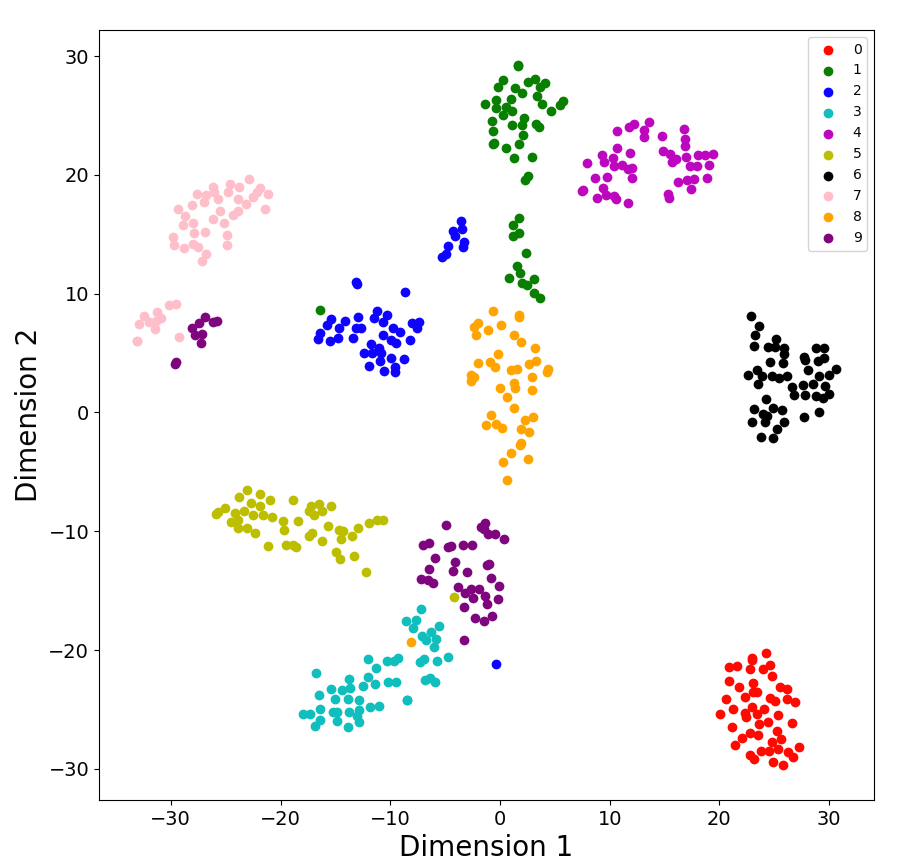 Example of Dimensionality Reduction and Clustering (Digits dataset)