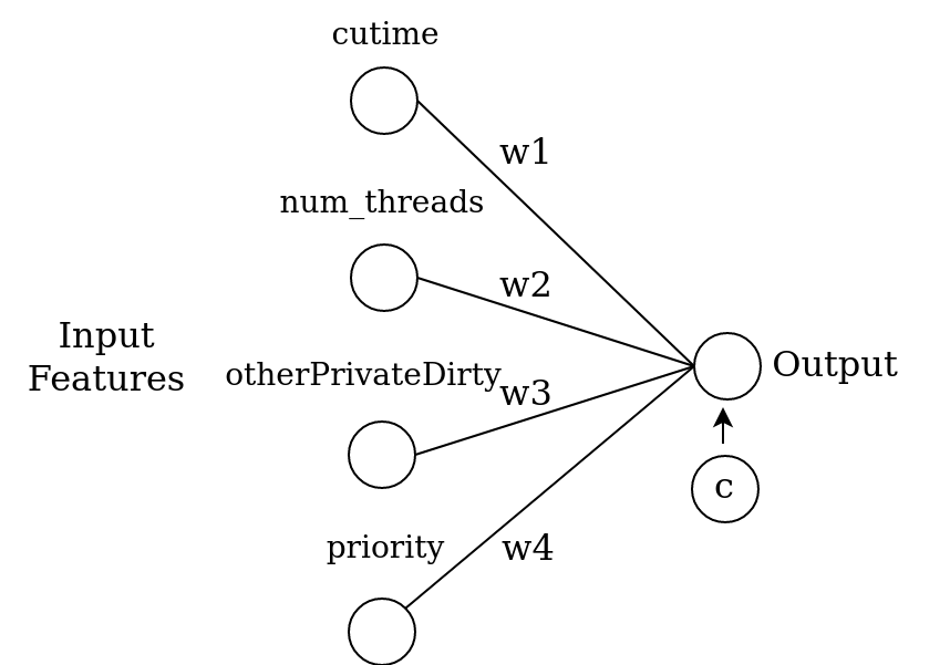 Structure of logistic regression