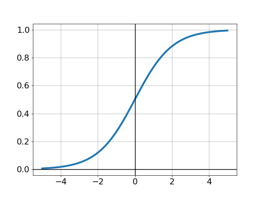Graph of aigmoid function