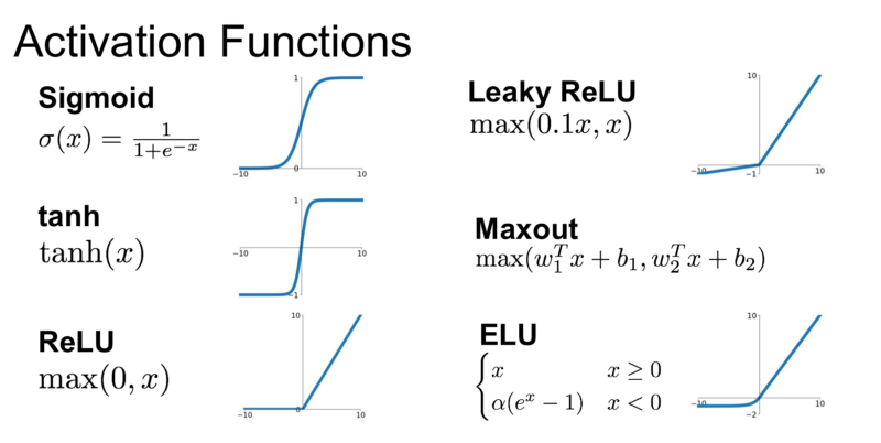 Some popular activation functions