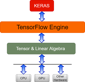 Keras-Tensorflow Chart.