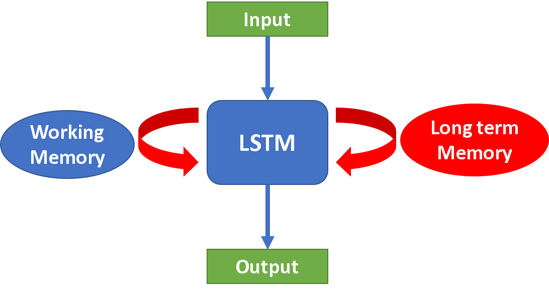 LSTM architecture