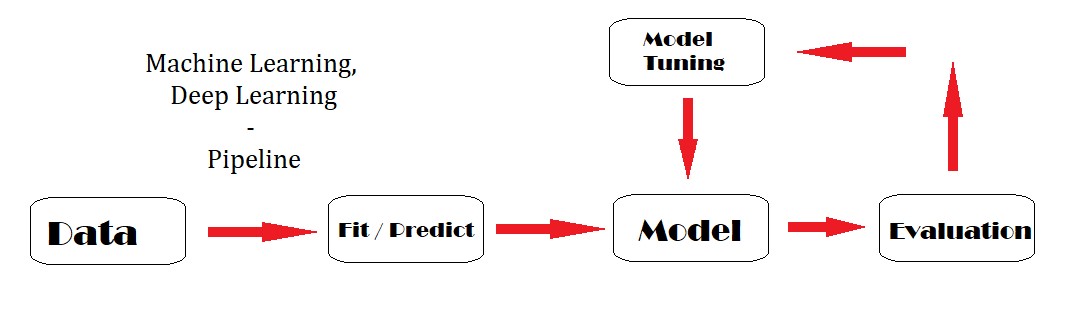Typical diagram of tuning for Machine Learning/Neural Network models