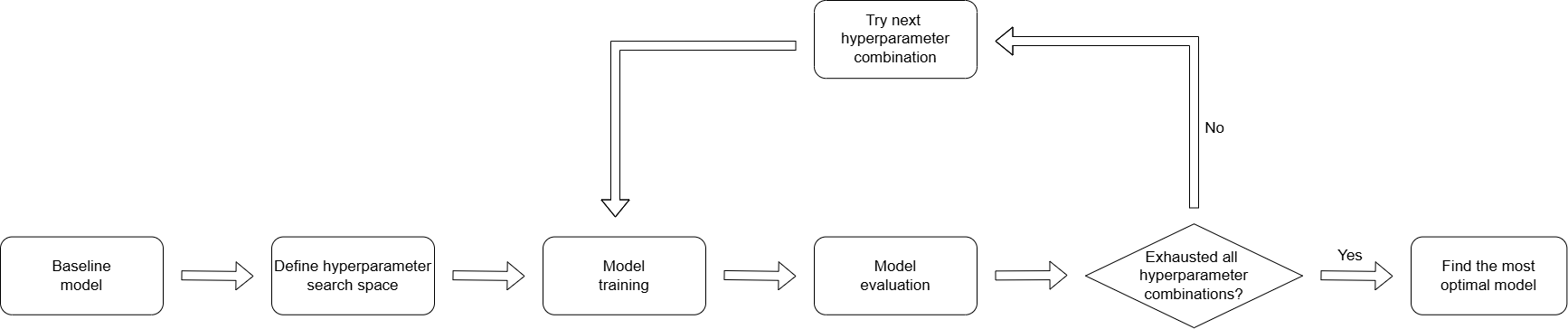 Typical diagram of tuning for Machine Learning/Neural Network models