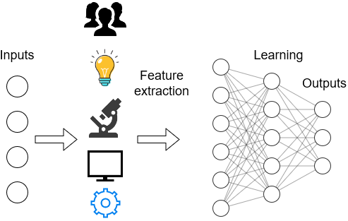 Overview of machine learning.