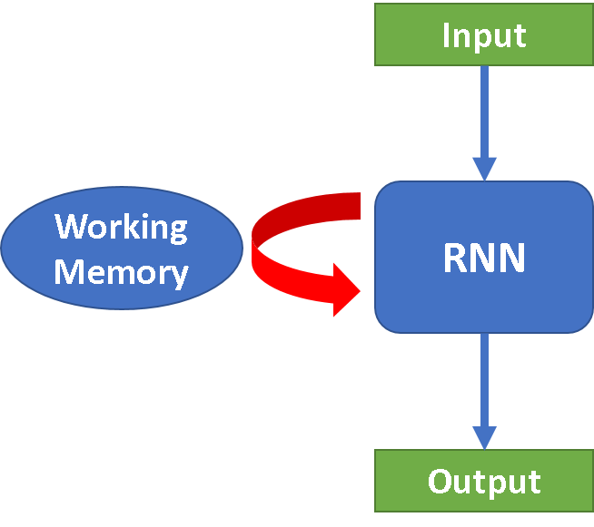 RNN architecture
