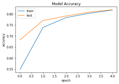 Graph of Accuracy per Epoch