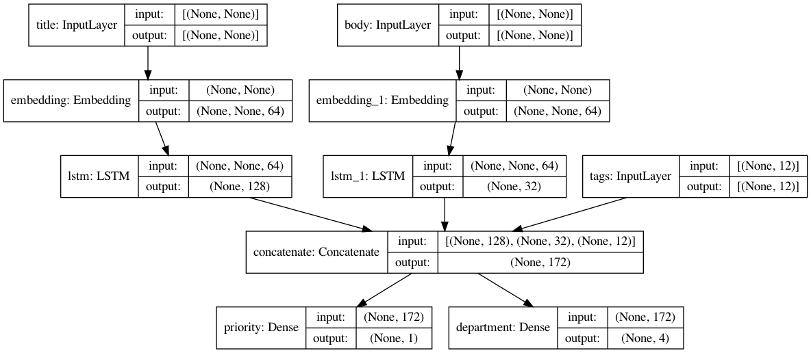 Functional Model