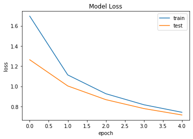 Graph of Loss per Epoch