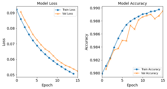 Loss function and accuracy of the baseline (1H18N) model as a function of training iteration (2nd round)