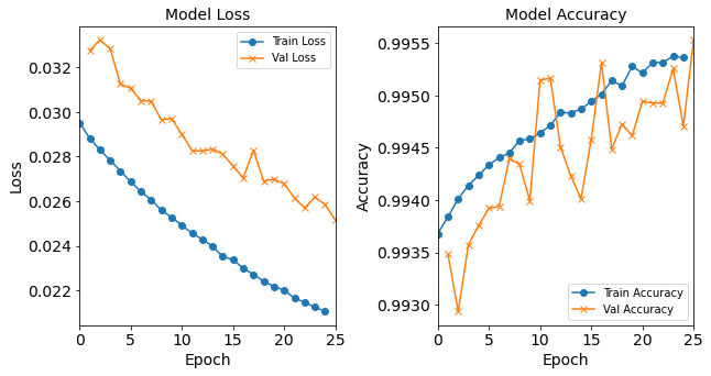 Loss function and accuracy of the baseline (1H18N) model as a function of training iteration (4th round)