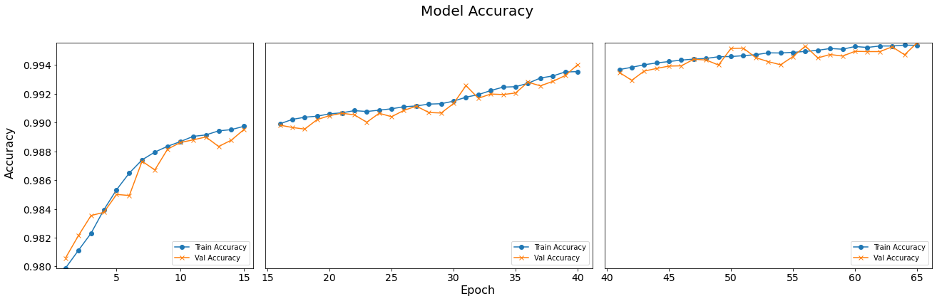 Accuracy of the baseline (1H18N) model as a function of training iteration (2nd, 3rd and 4th round)