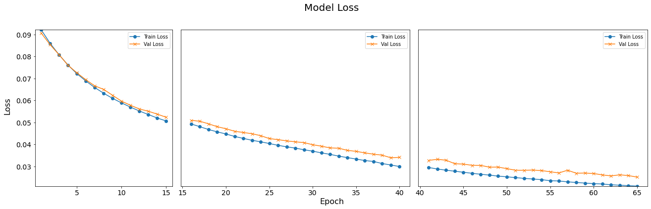 Loss function of the baseline (1H18N) model as a function of training iteration (2nd, 3rd and 4th round)