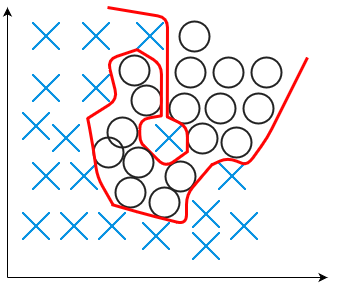 Example of overfitting.