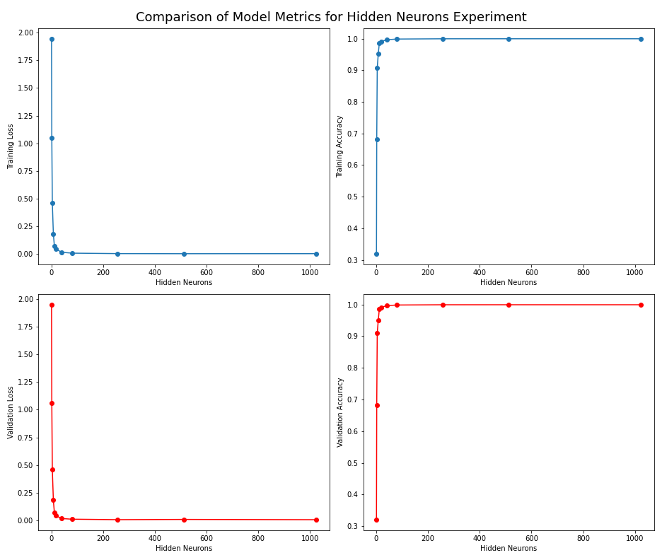 Loss function and accuracy for hidden neurons for last epoch