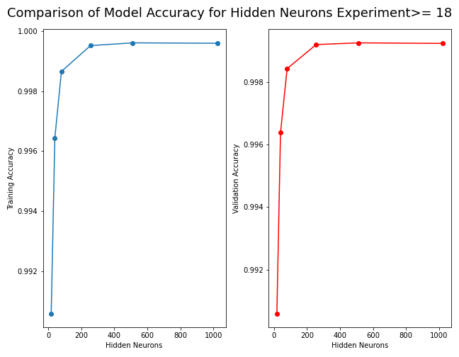 Accuracy for hidden neurons >=18 for last epoch 