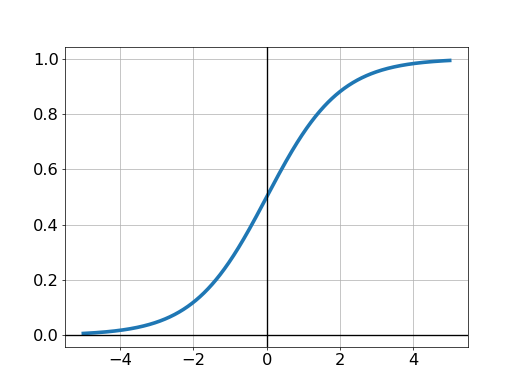 Shape of sigmiod function