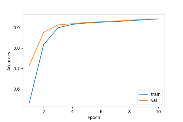 Training Progress: Accuracy