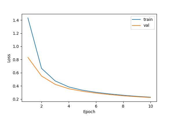 Training Progress: Loss function