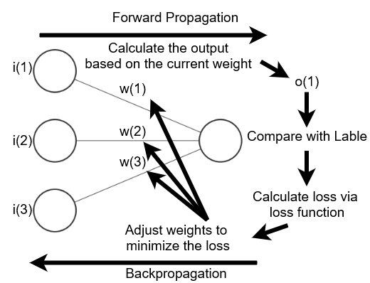 Diagram for training.