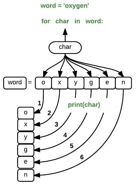 Illustration of a loop over the word "oxygen"