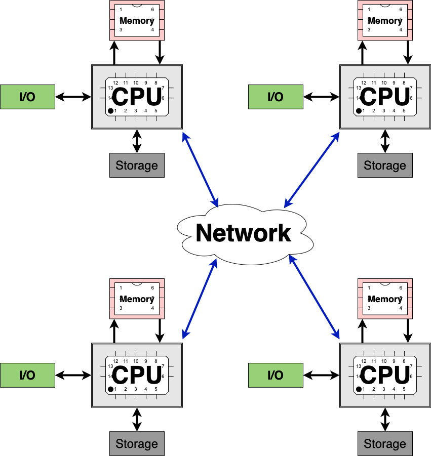 Distributed Memory Model.