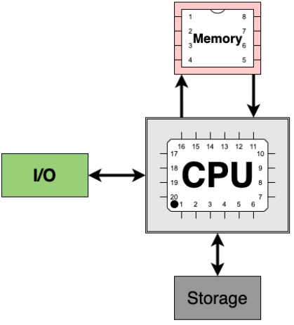 Serial computer.