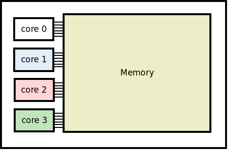 Parallel processing vs parallel programming.